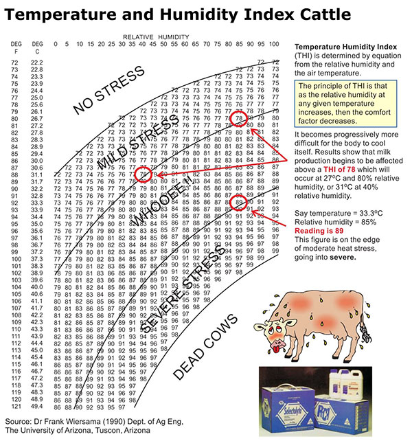 Watch outfor Livestock_TemperatureandHumidityIndexCattleChart